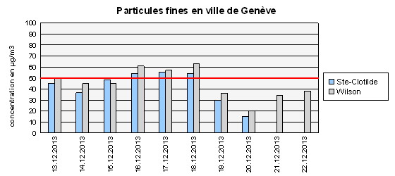 Particules fines en ville de Genève, 13-22 décembre pollution