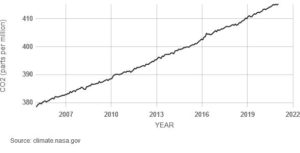 Taux de CO2 dans l'atmosphère (source : NASA)