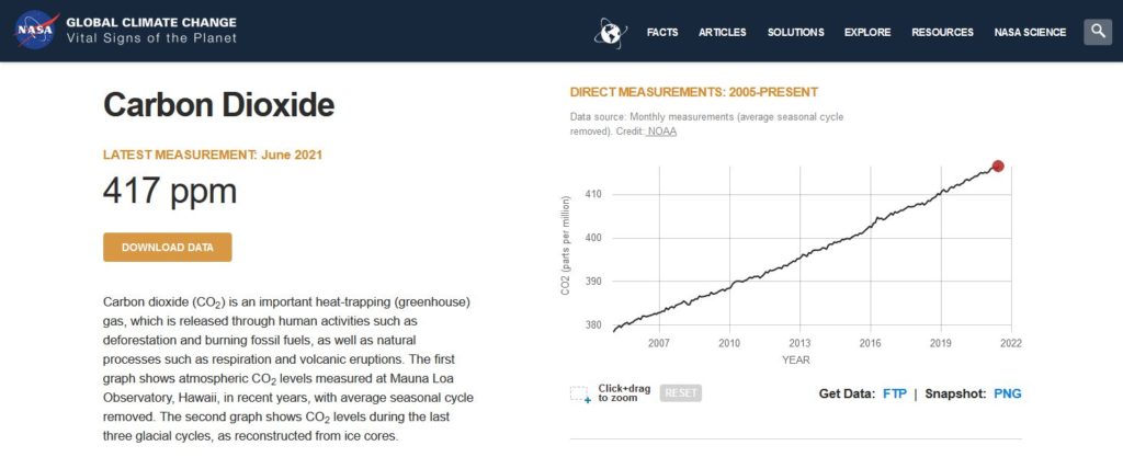 Taux de dioxide de carbone dans l'atmosphère (NASA, 1.08.21)